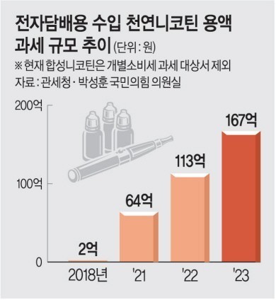 韓國合成尼古丁電子煙成稅收盲點 2023年損失1.4億美元